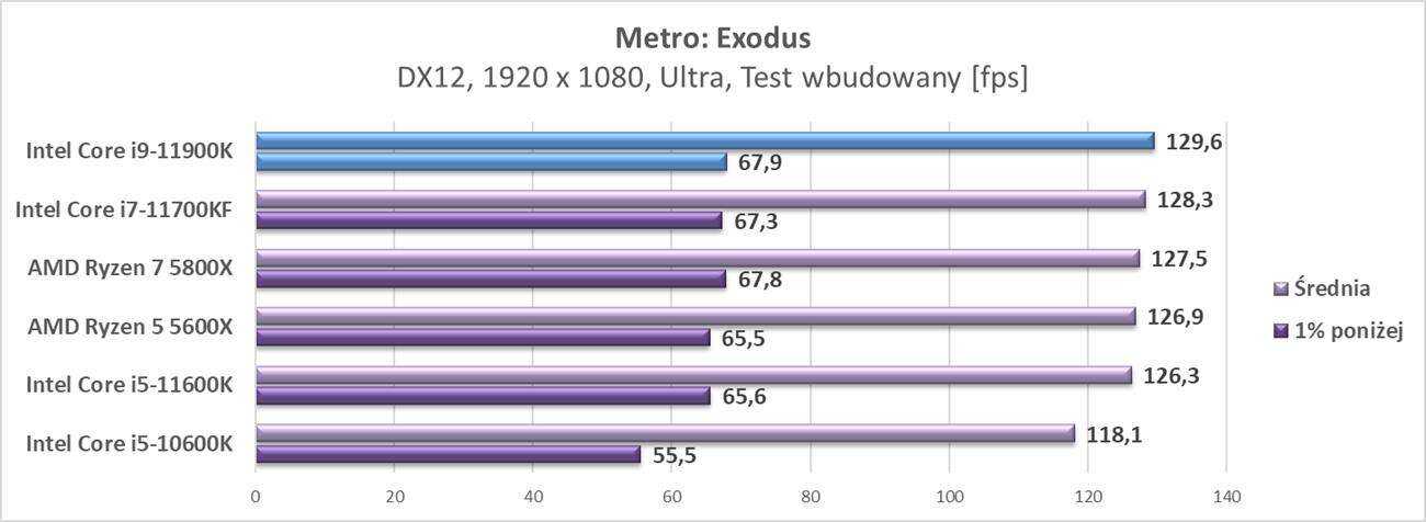 Test procesora Intel Core i9-11900K