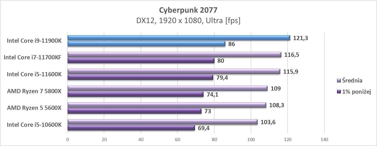 Test procesora Intel Core i9-11900K