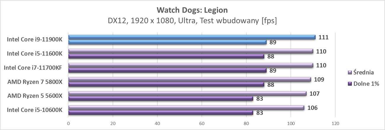 Test procesora Intel Core i9-11900K