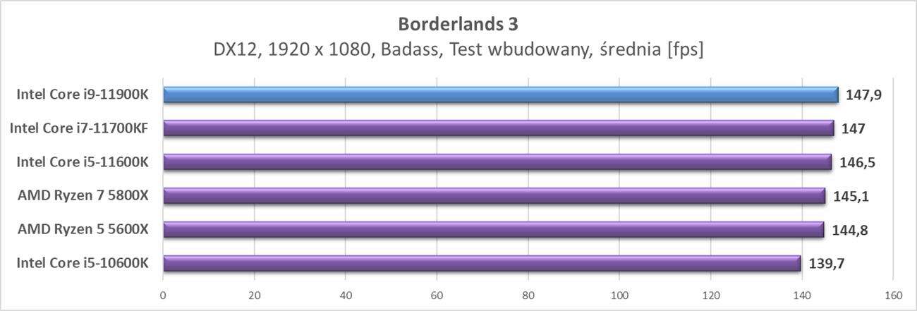 Test procesora Intel Core i9-11900K