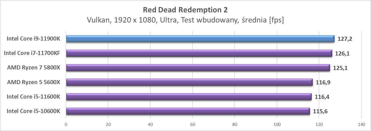Test procesora Intel Core i9-11900K