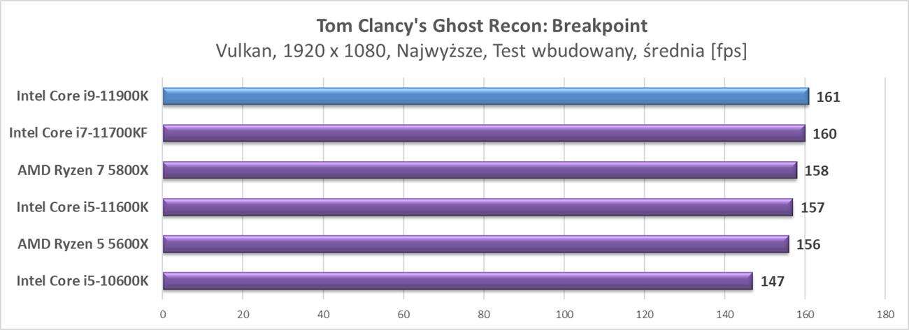 Test procesora Intel Core i9-11900K