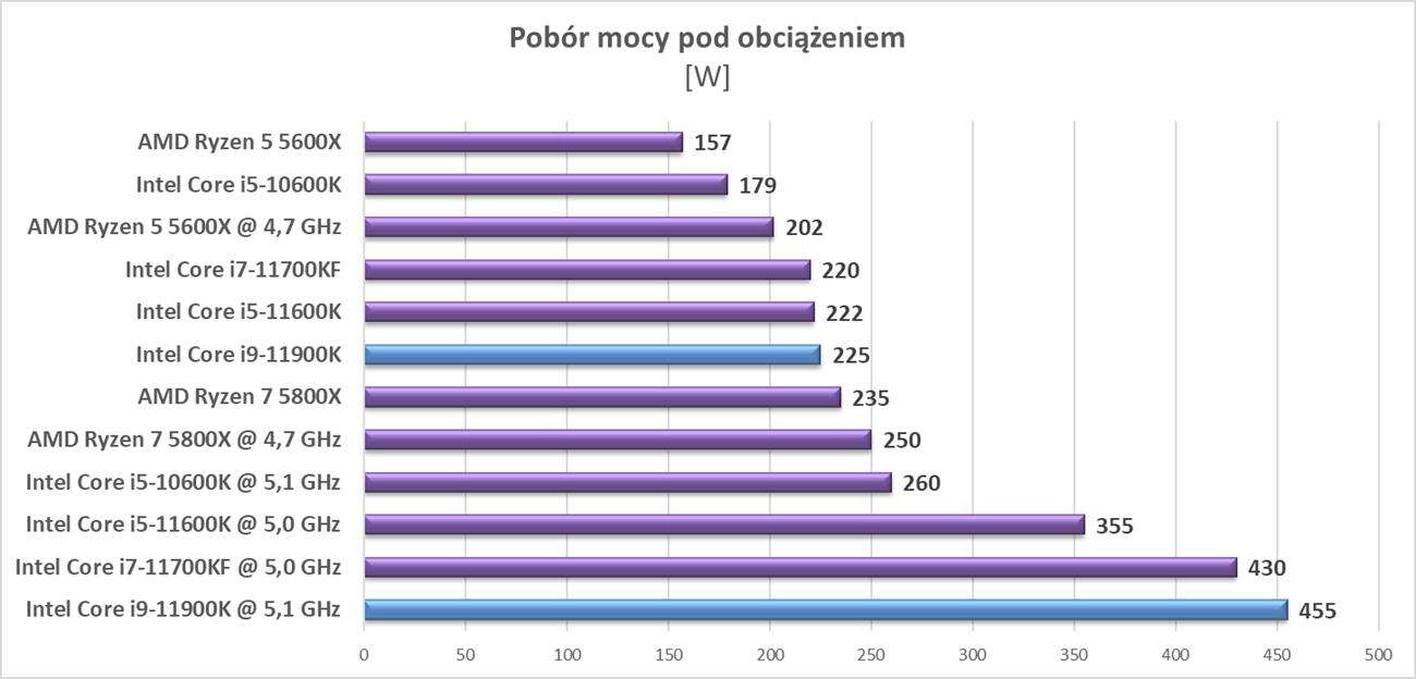 Test procesora Intel Core i9-11900K
