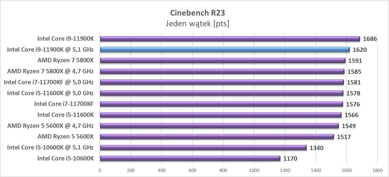 Test procesora Intel Core i9-11900K