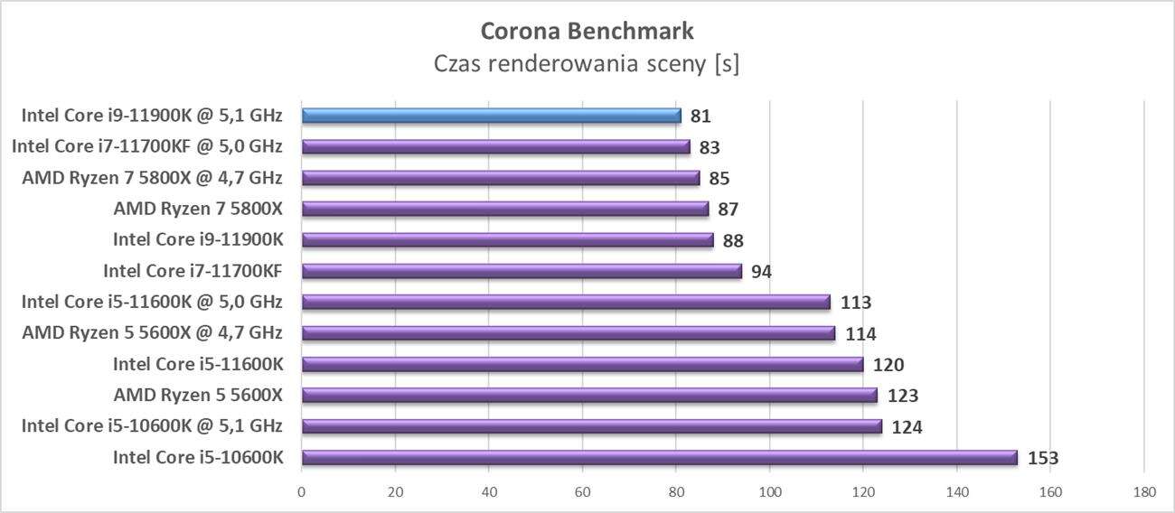 Test procesora Intel Core i9-11900K