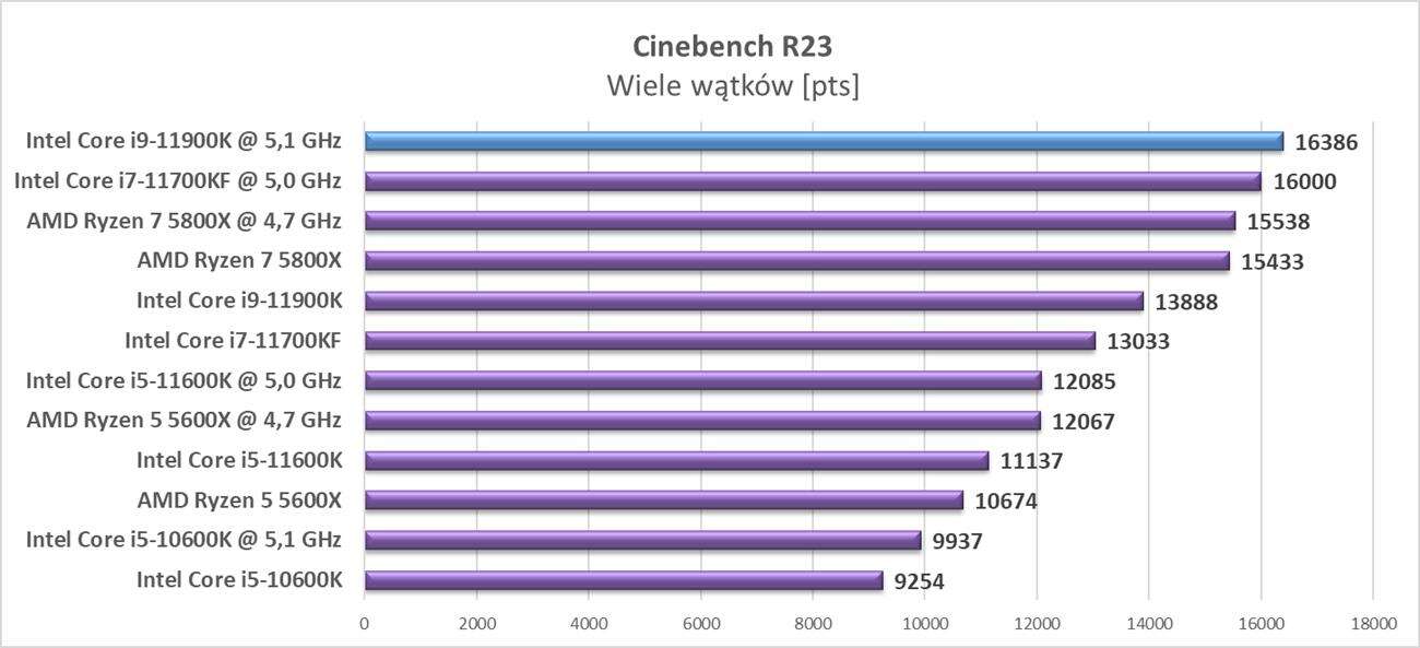 Test procesora Intel Core i9-11900K