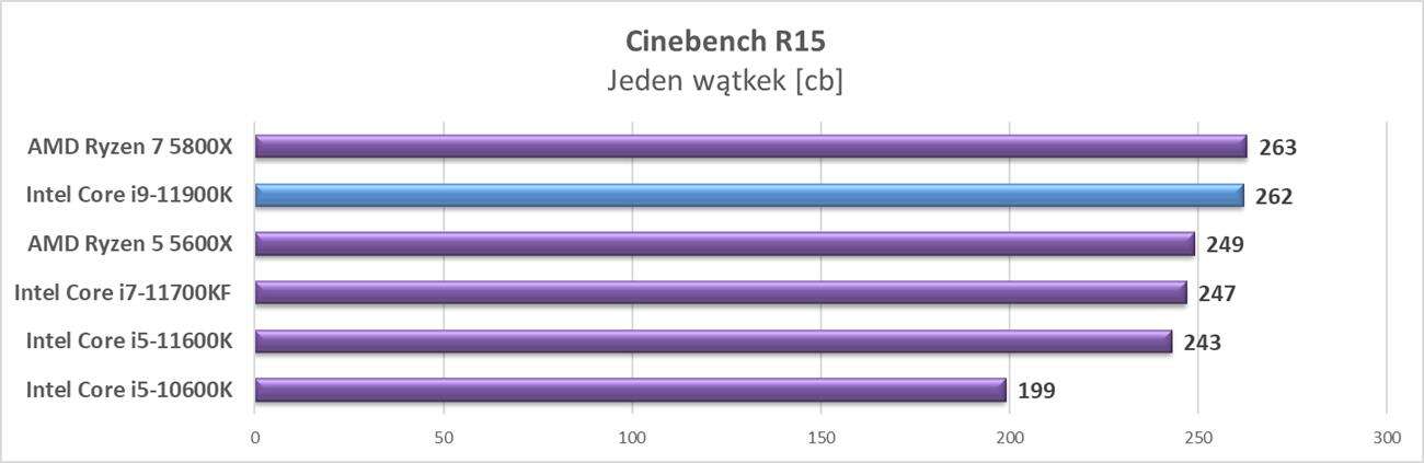 Test procesora Intel Core i9-11900K