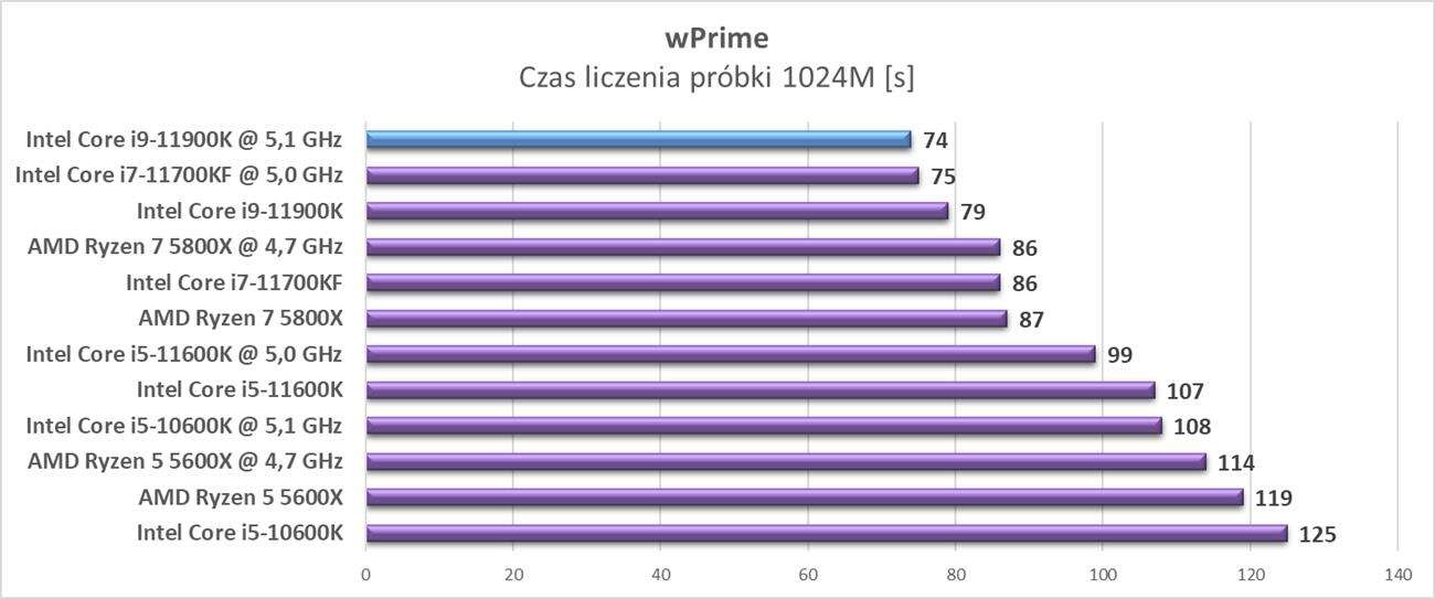 Test procesora Intel Core i9-11900K