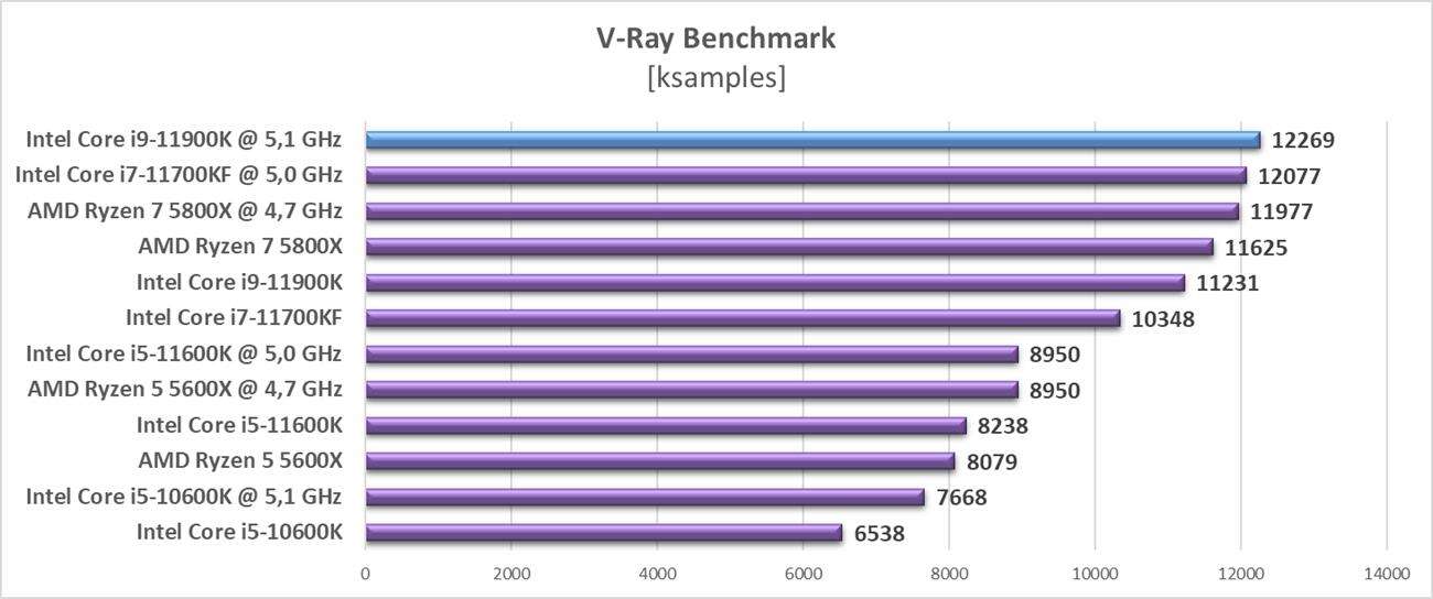 Test procesora Intel Core i9-11900K