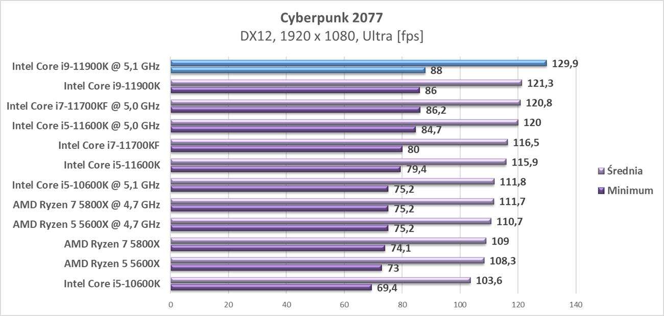 Test procesora Intel Core i9-11900K