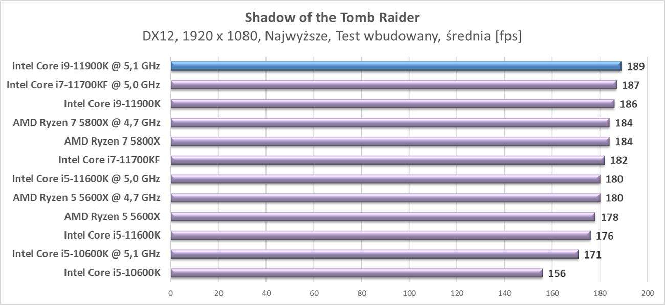 Test procesora Intel Core i9-11900K