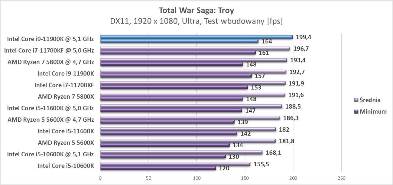 Test procesora Intel Core i9-11900K