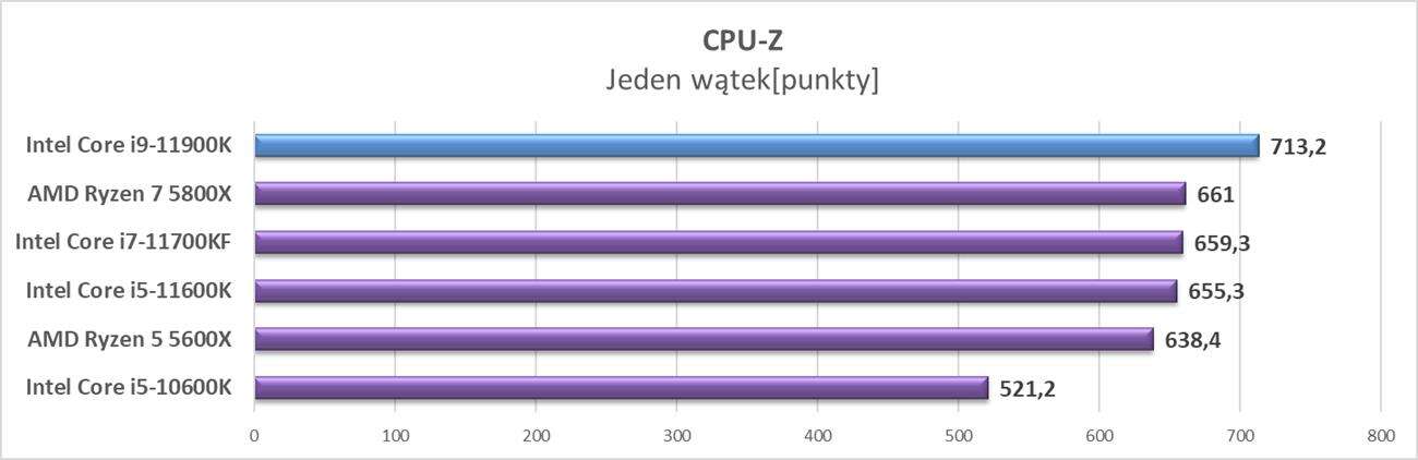 Test procesora Intel Core i9-11900K