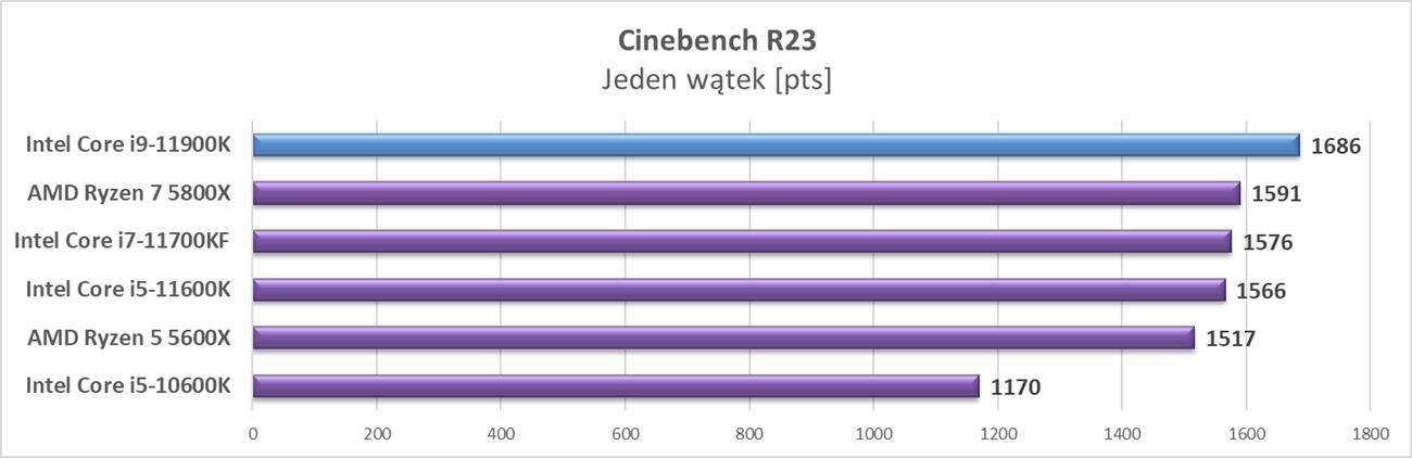 Test procesora Intel Core i9-11900K