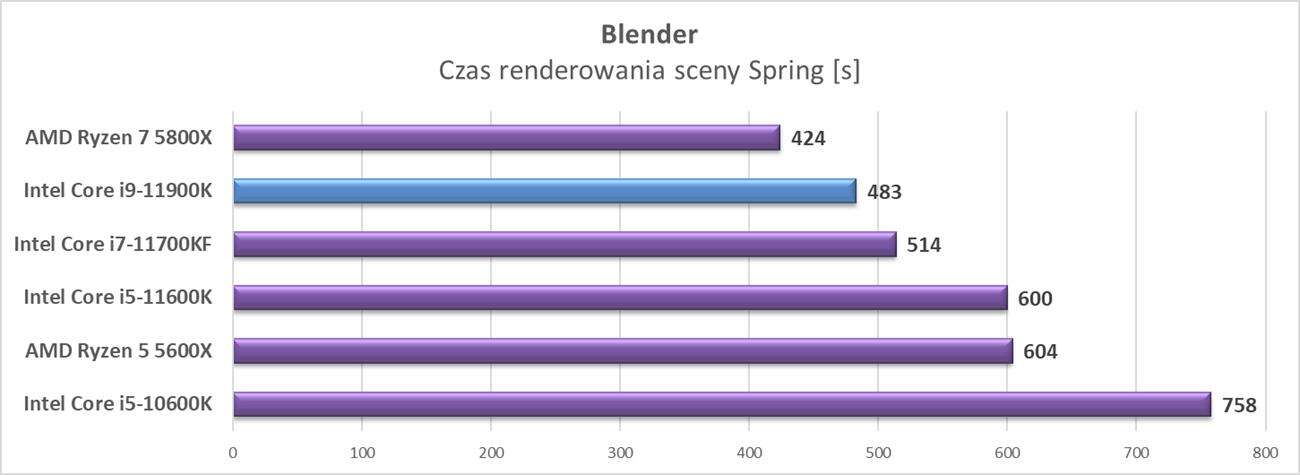 Test procesora Intel Core i9-11900K