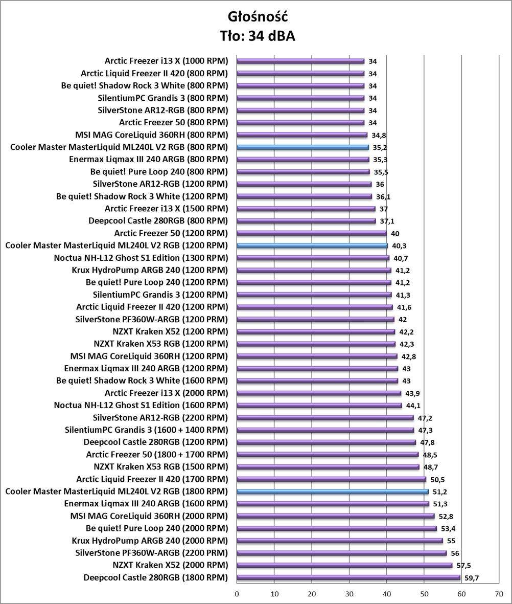 Test chłodzenia Cooler Master MasterLiquid ML240L V2 RGB