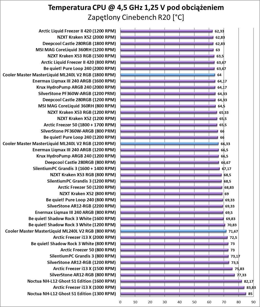 Test chłodzenia Cooler Master MasterLiquid ML240L V2 RGB