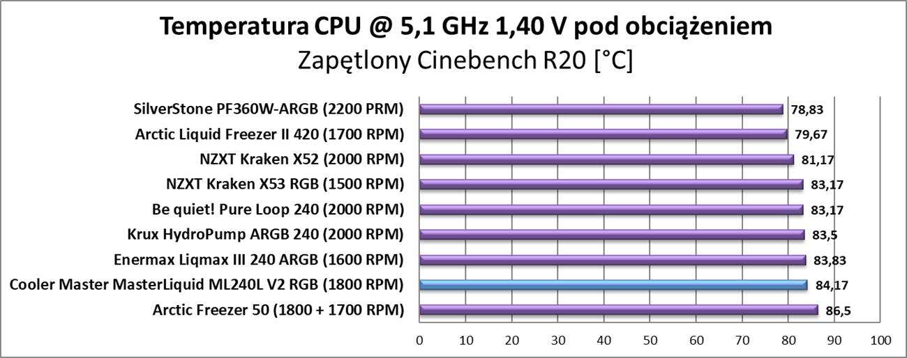 Test chłodzenia Cooler Master MasterLiquid ML240L V2 RGB