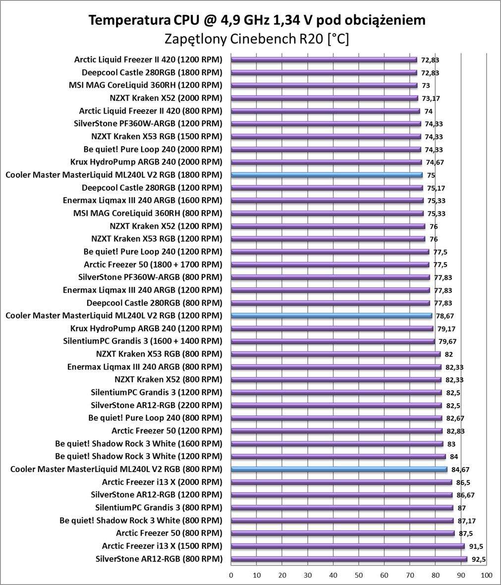 Test chłodzenia Cooler Master MasterLiquid ML240L V2 RGB