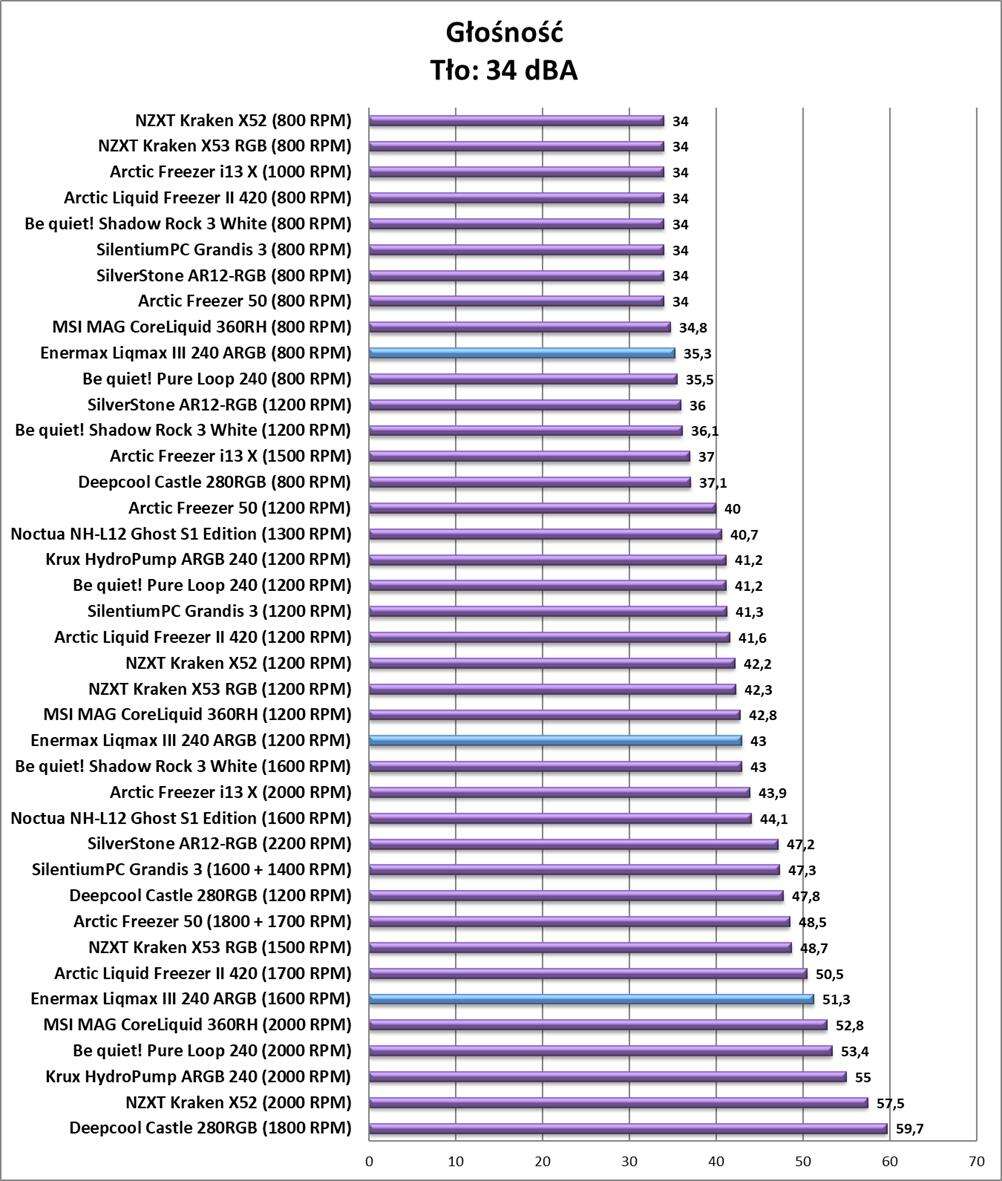 Test chłodzenia Enermax Liqmax III 240 ARGB