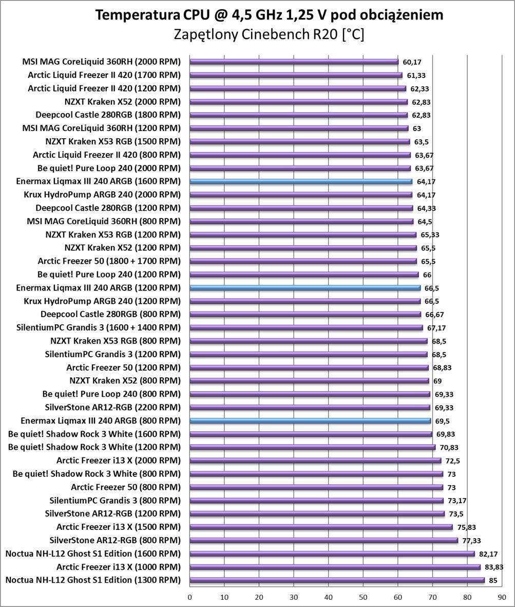Test chłodzenia Enermax Liqmax III 240 ARGB