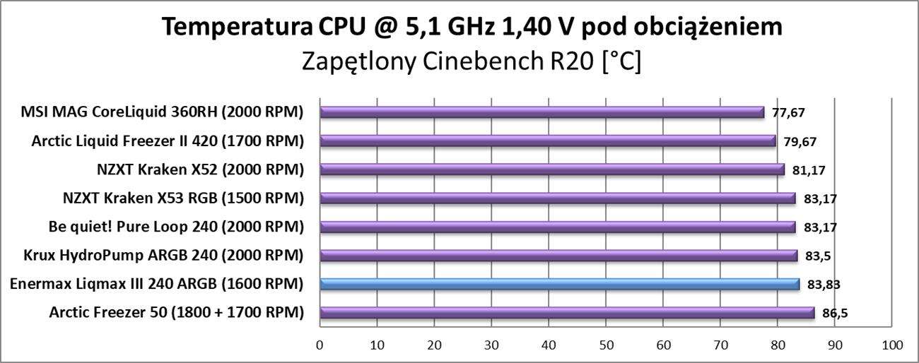 Test chłodzenia Enermax Liqmax III 240 ARGB