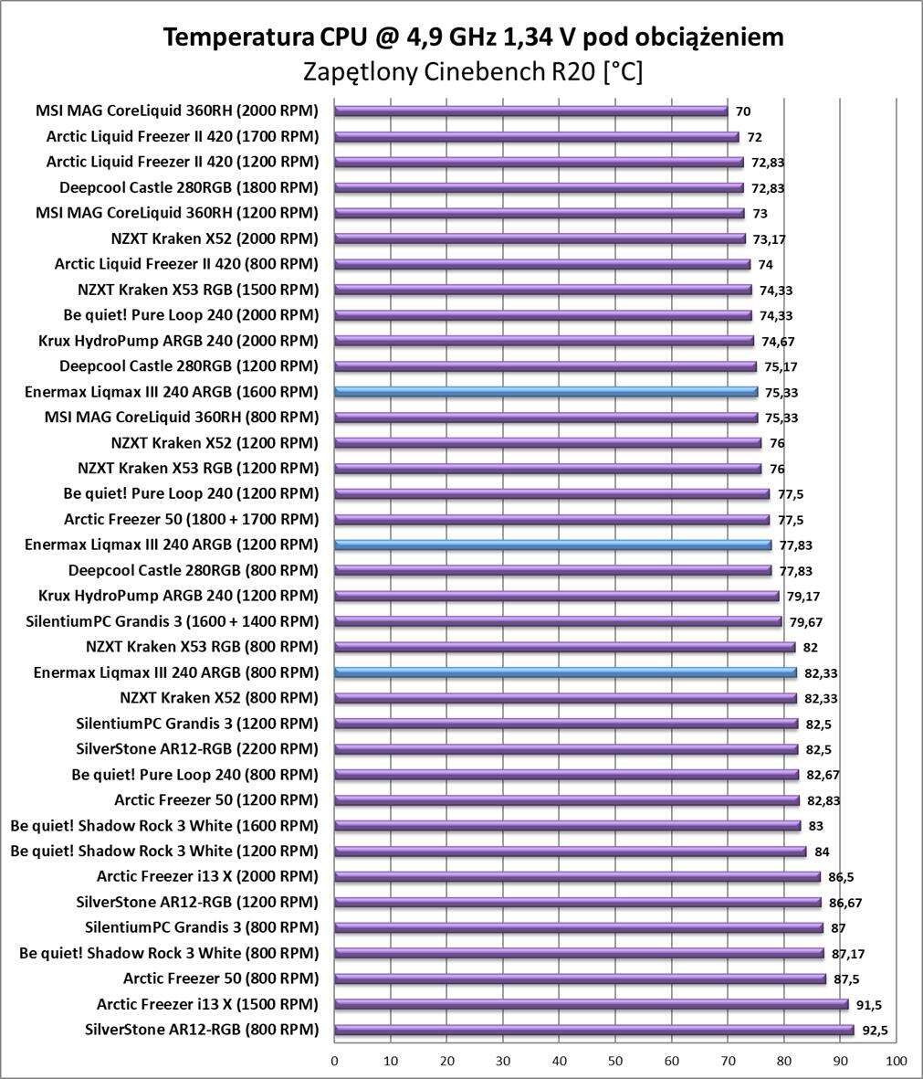 Test chłodzenia Enermax Liqmax III 240 ARGB