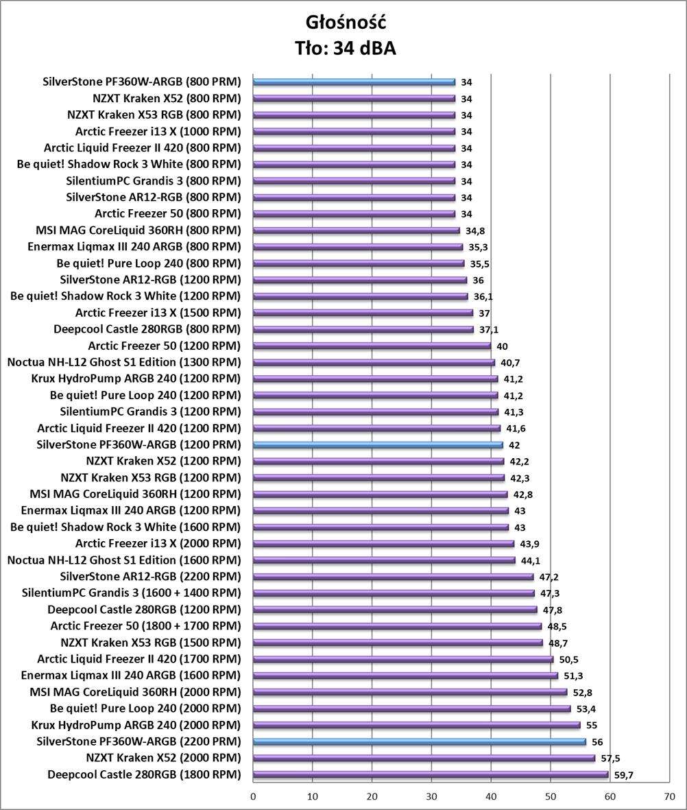 Test chłodzenia SilverStone PF360W-ARGB