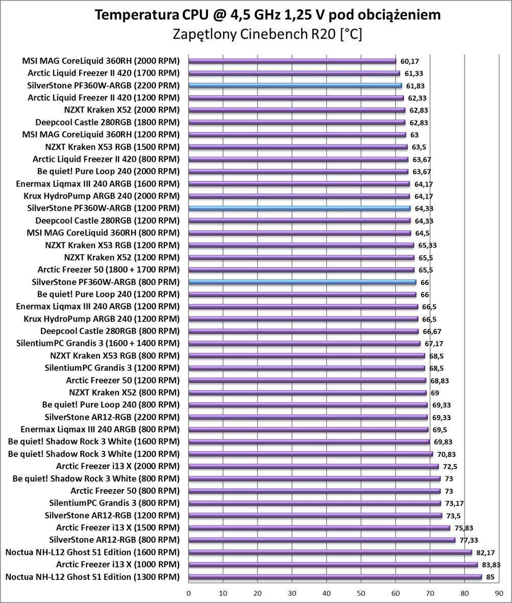 Test chłodzenia SilverStone PF360W-ARGB