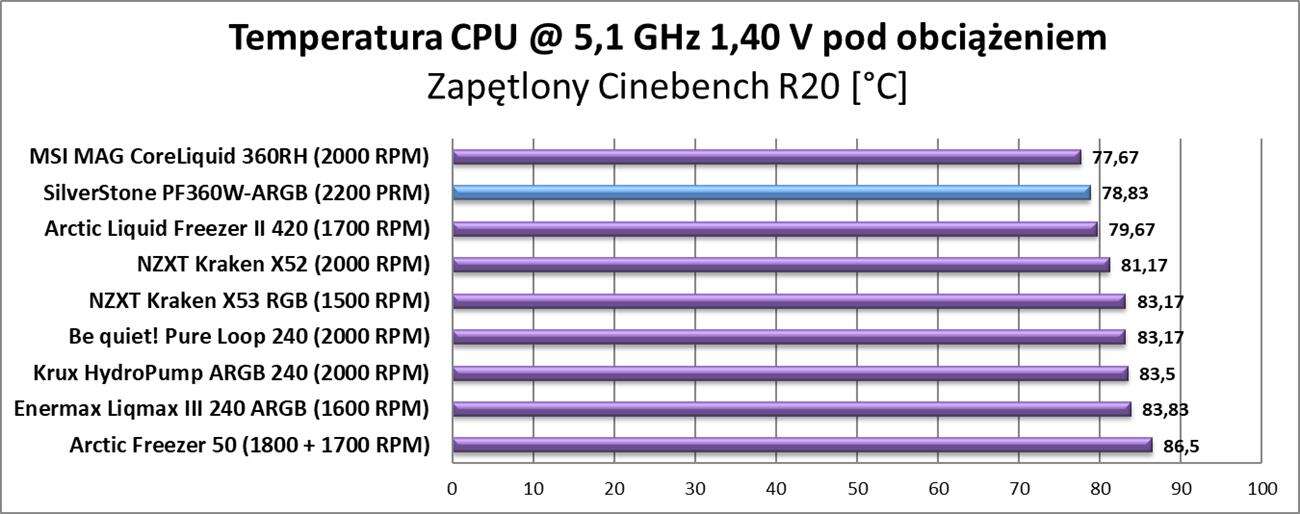 Test chłodzenia SilverStone PF360W-ARGB