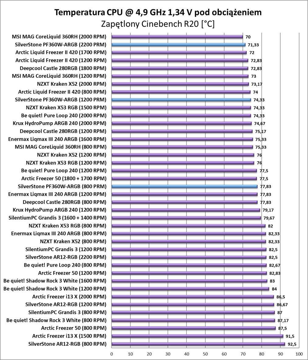 Test chłodzenia SilverStone PF360W-ARGB