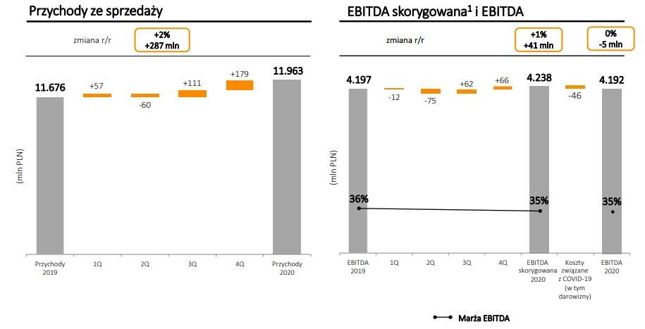 Grupa Cyfrowy Polsat - wyniki za 2020 rok. To był ważny okres
