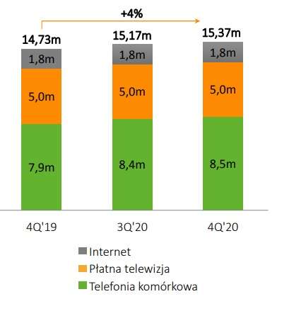 Grupa Cyfrowy Polsat - wyniki za 2020 rok. To był ważny okres