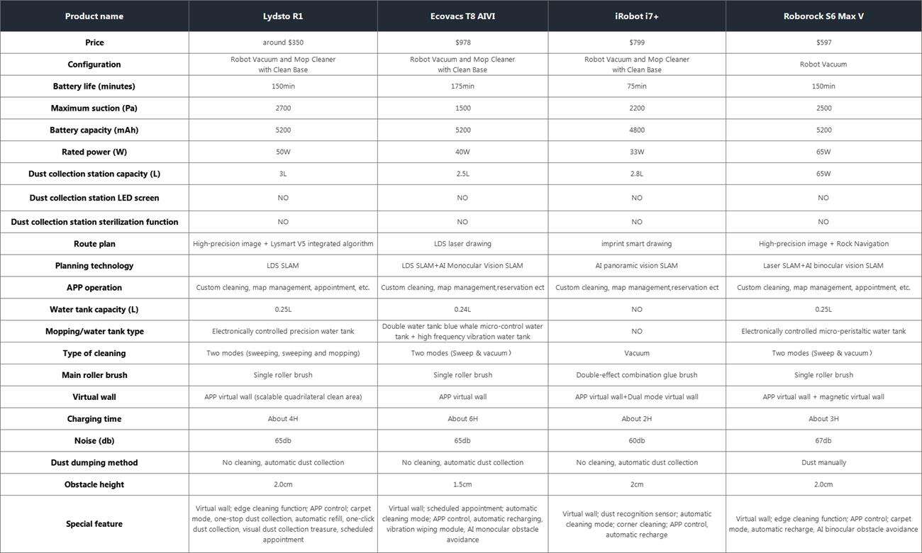 Myślisz nad kupnem robota sprzątającego? Te porównanie pomoże wybrać najbardziej odpowiedni model