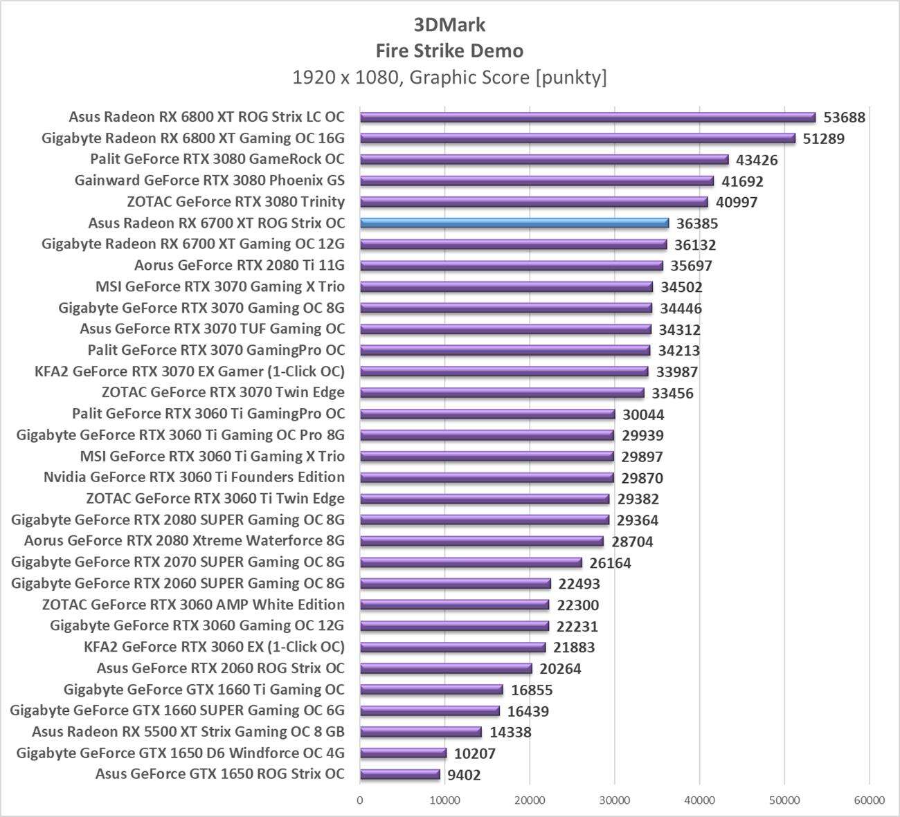 Test Asus Radeon RX 6700 XT ROG Strix OC