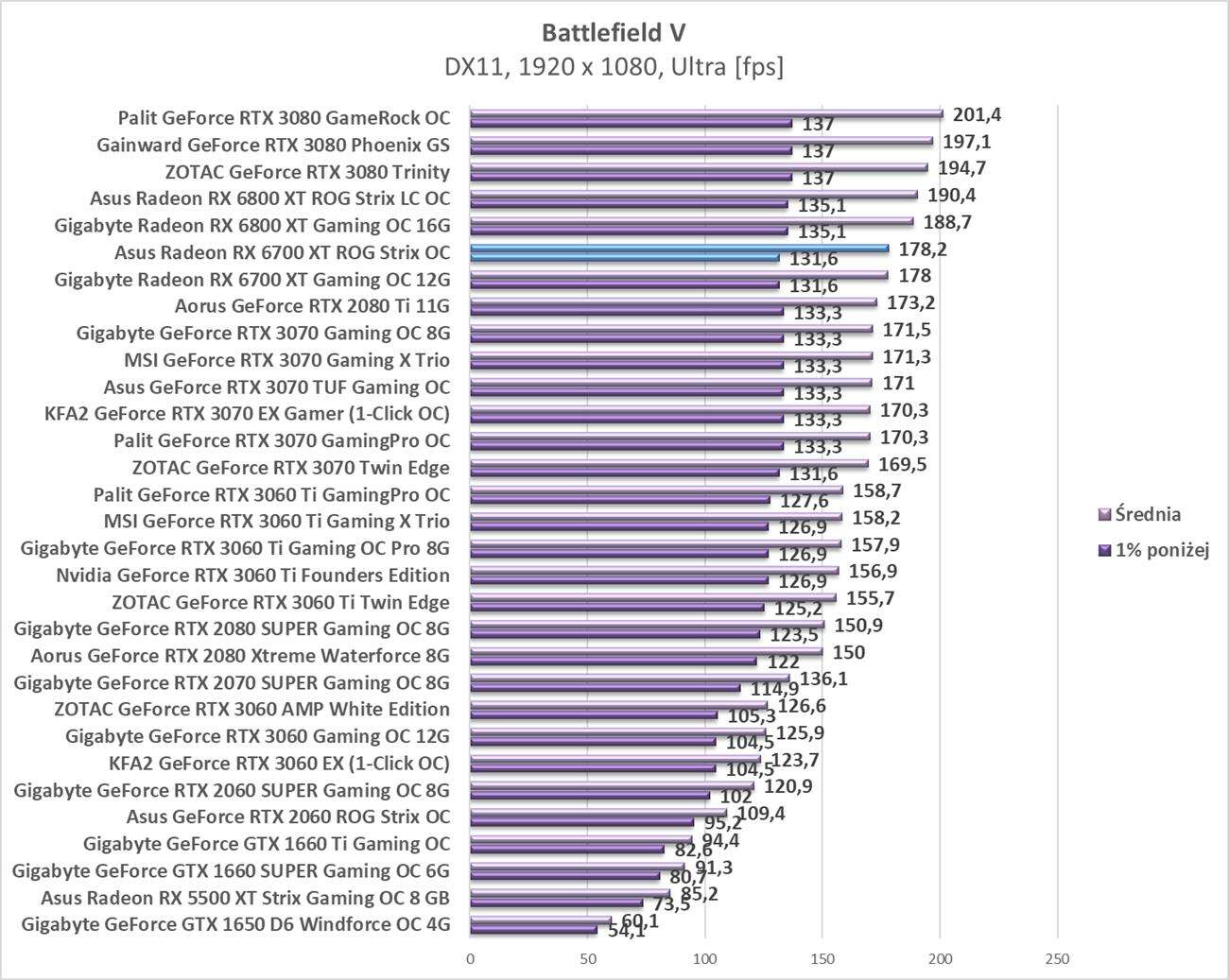 Test Asus Radeon RX 6700 XT ROG Strix OC