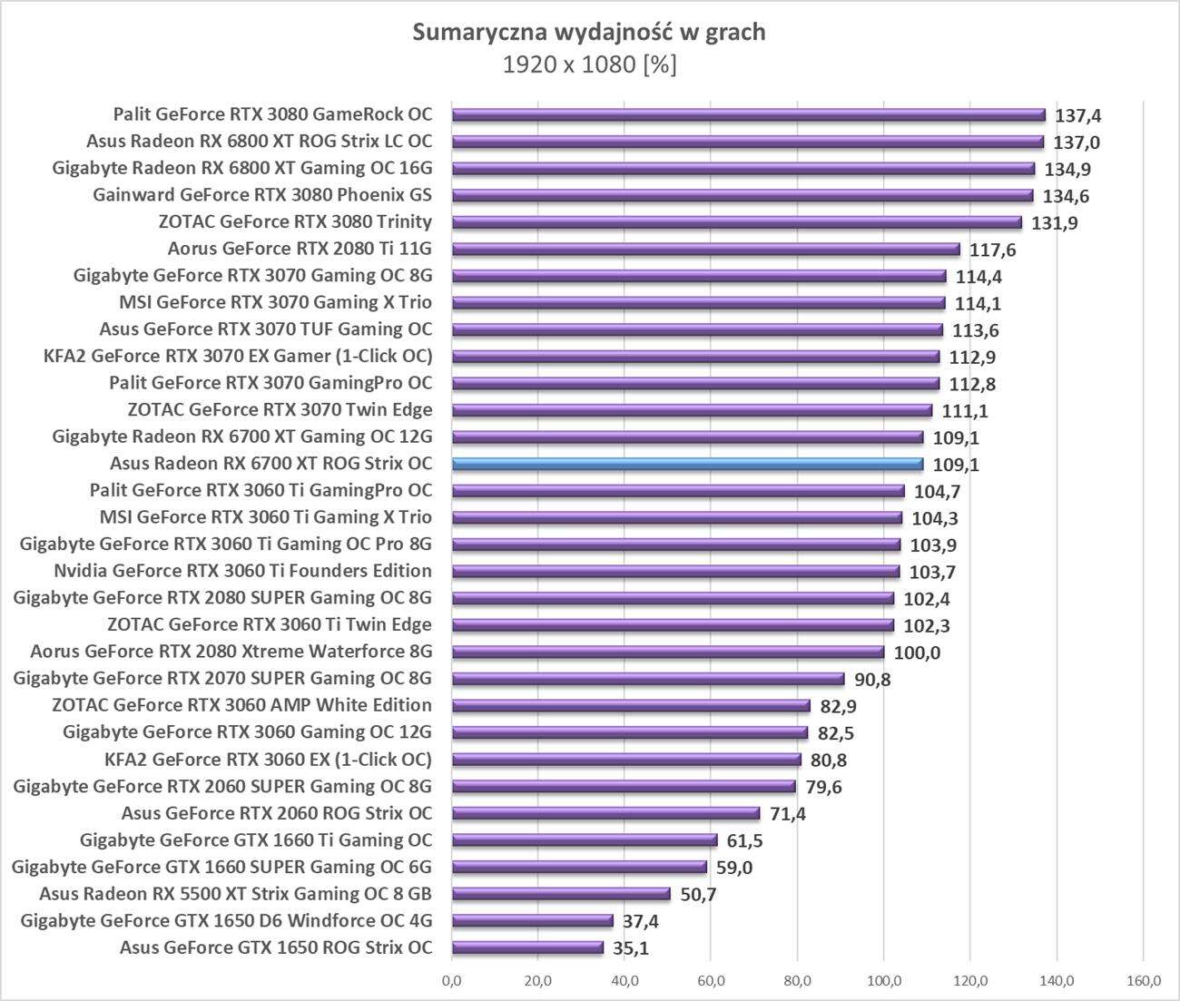 Test Asus Radeon RX 6700 XT ROG Strix OC