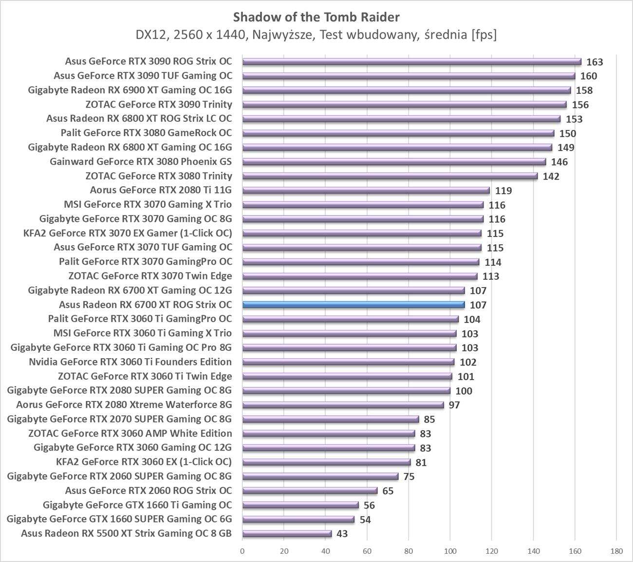 Test Asus Radeon RX 6700 XT ROG Strix OC
