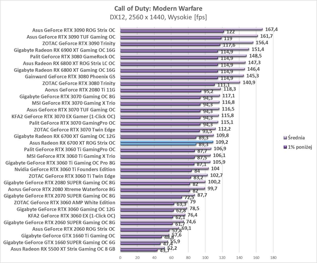 Test Asus Radeon RX 6700 XT ROG Strix OC