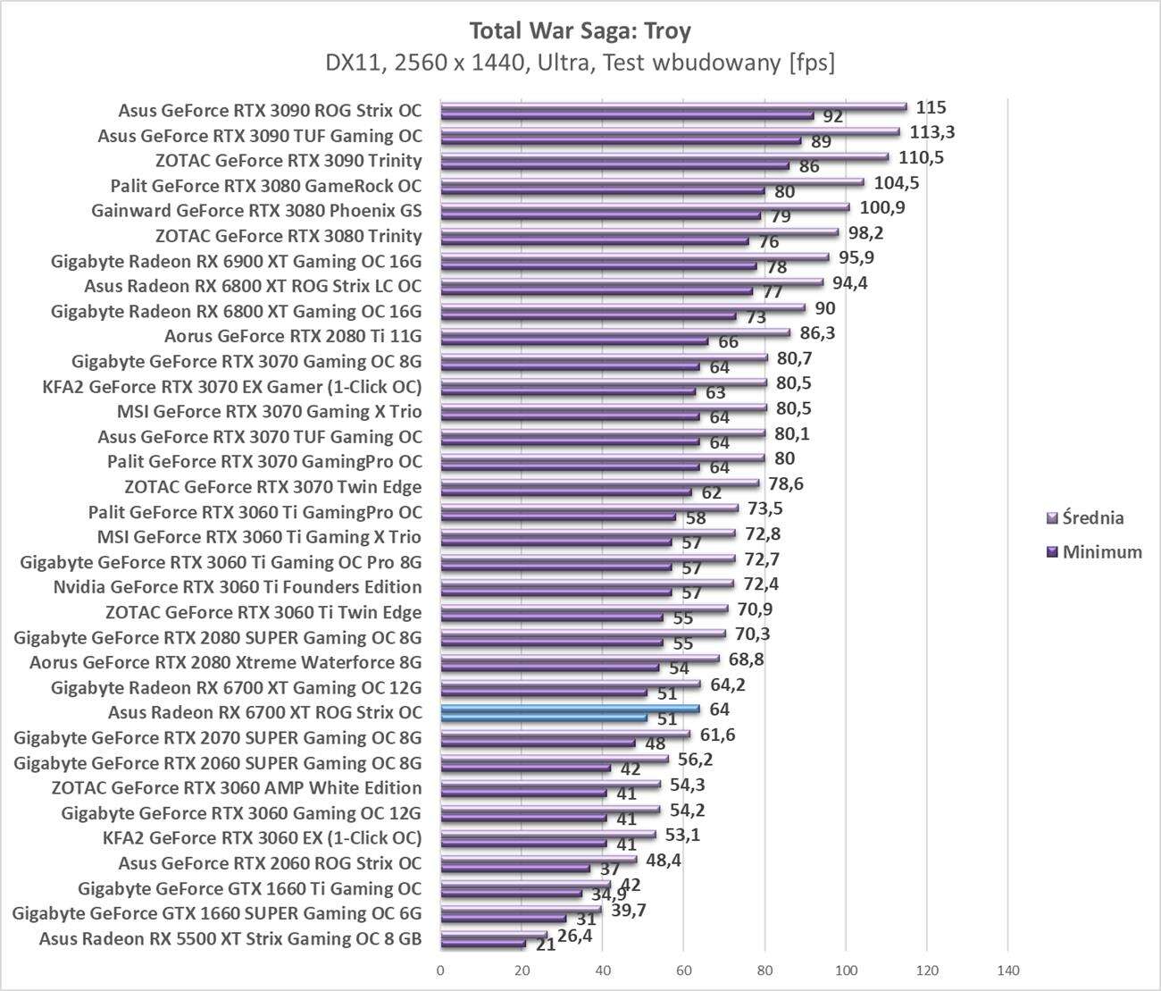 Test Asus Radeon RX 6700 XT ROG Strix OC