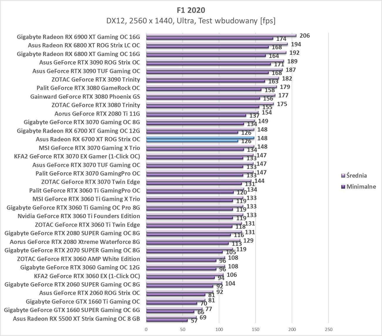 Test Asus Radeon RX 6700 XT ROG Strix OC
