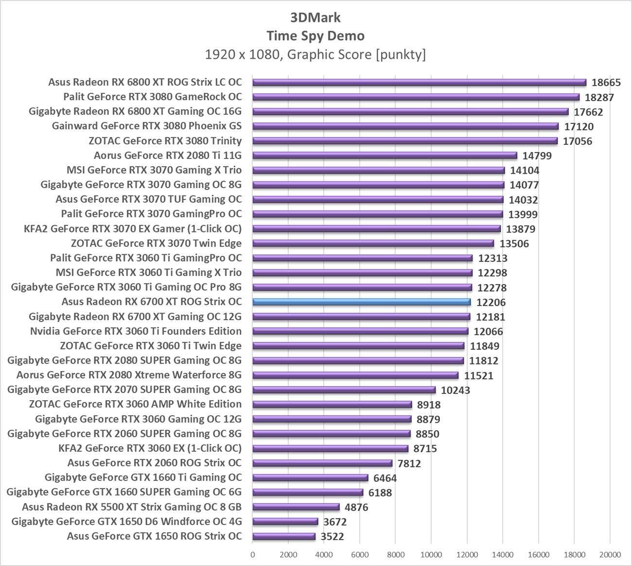 Test Asus Radeon RX 6700 XT ROG Strix OC