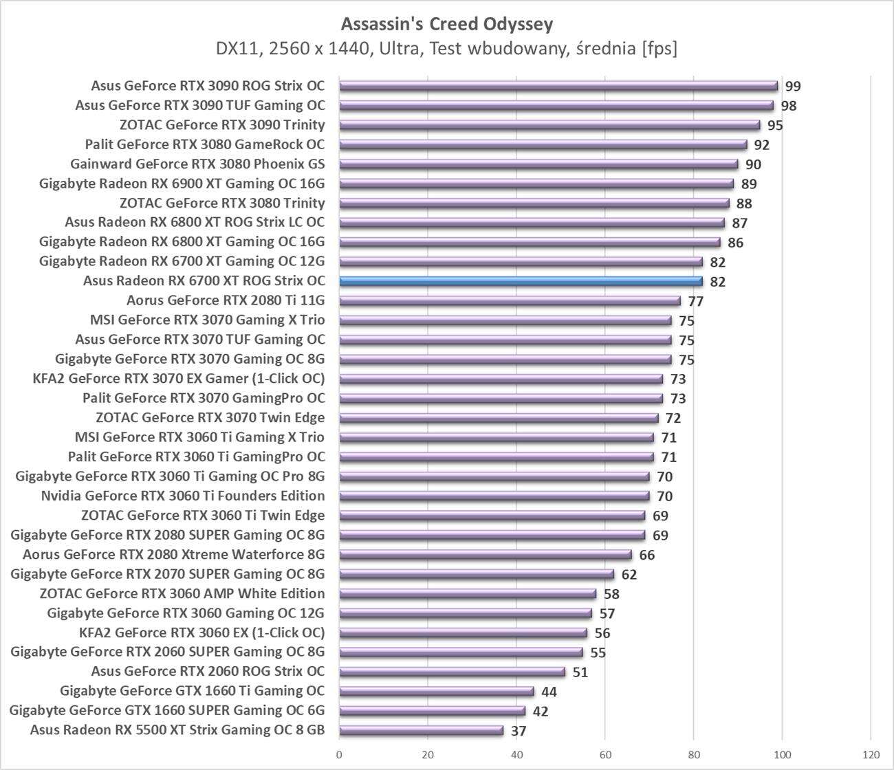 Test Asus Radeon RX 6700 XT ROG Strix OC