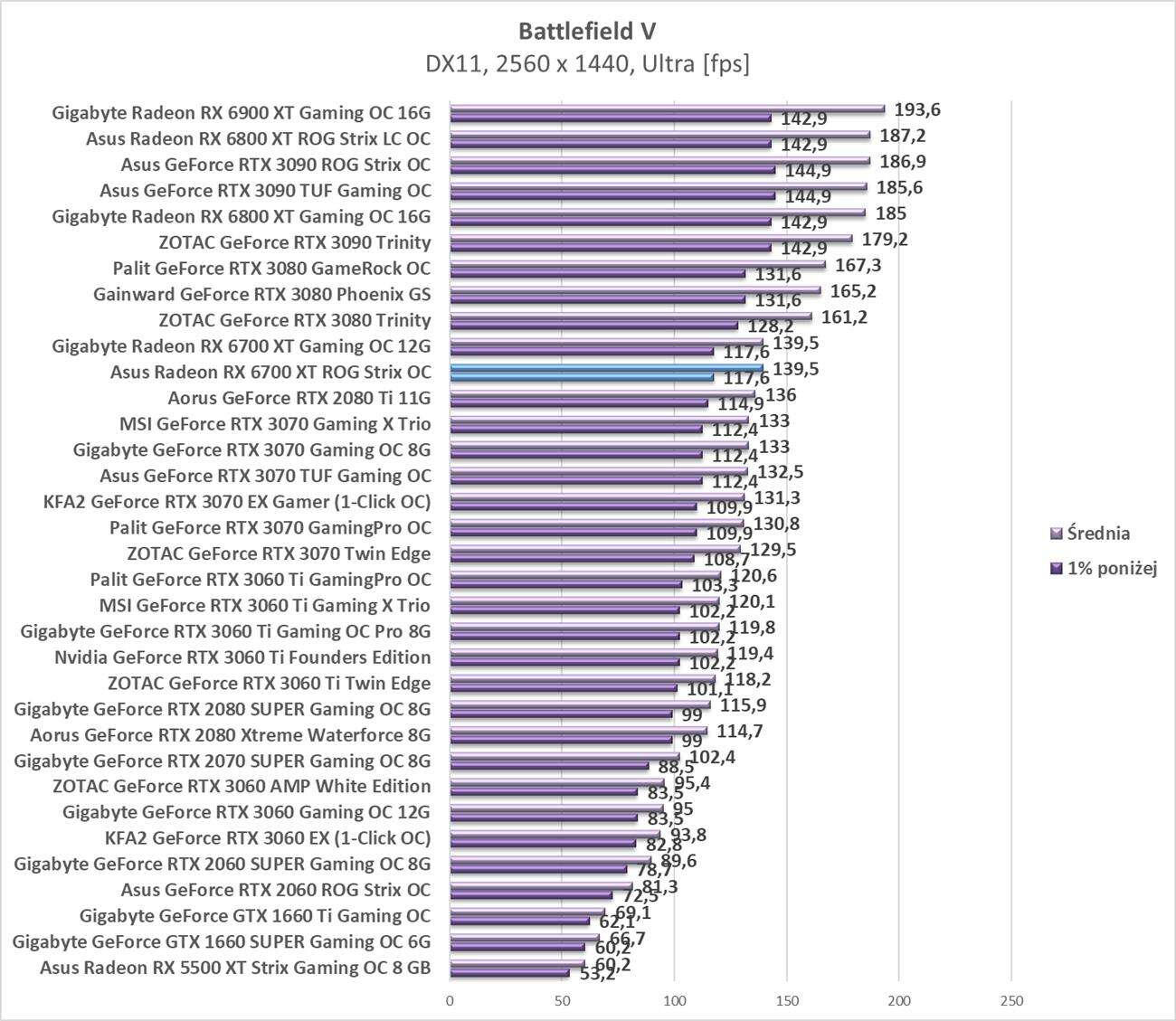 Test Asus Radeon RX 6700 XT ROG Strix OC