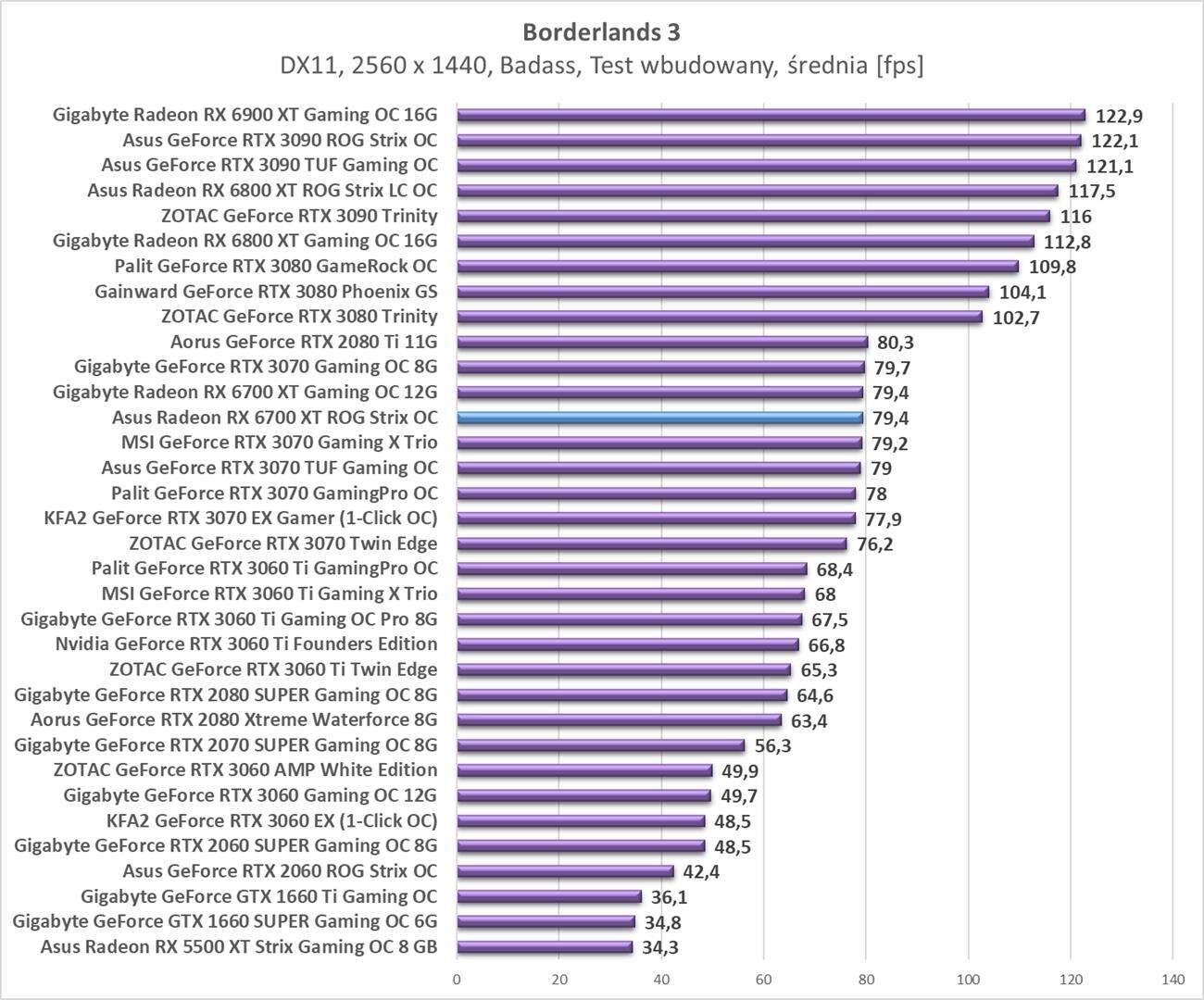 Test Asus Radeon RX 6700 XT ROG Strix OC