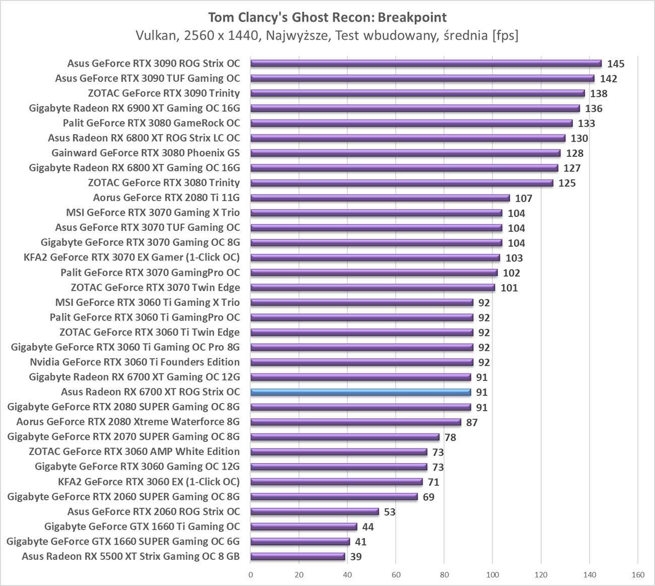 Test Asus Radeon RX 6700 XT ROG Strix OC