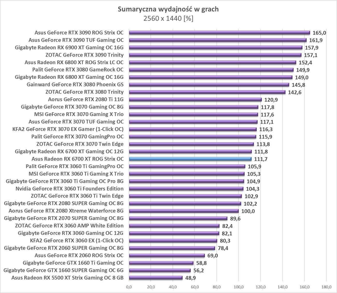 Test Asus Radeon RX 6700 XT ROG Strix OC