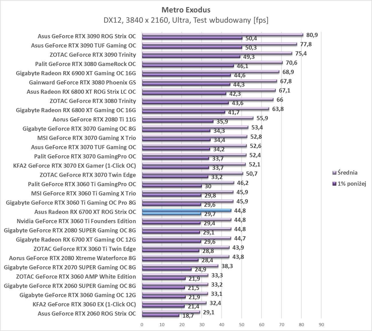 Test Asus Radeon RX 6700 XT ROG Strix OC
