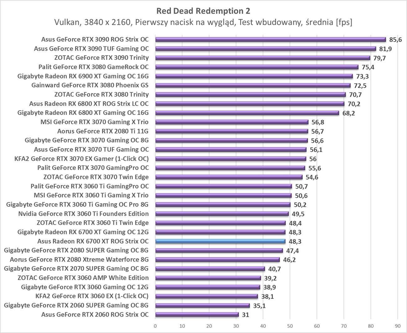 Test Asus Radeon RX 6700 XT ROG Strix OC