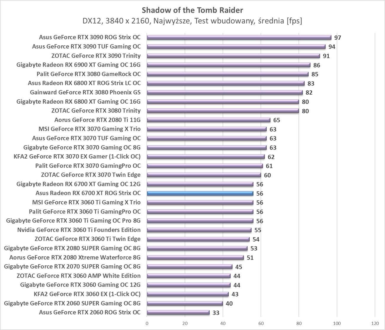 Test Asus Radeon RX 6700 XT ROG Strix OC